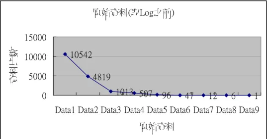 Figure 2.取log  之前的資料統計圖 