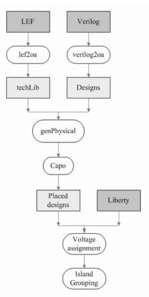 Figure 1.1: MSV design flow on OpenAccess platform.
