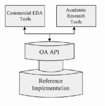 Figure 2.1: The OpenAccess API and Reference Implementation [11].