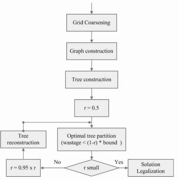 Figure 3.3: The flow of Tree-Algorithm [8].