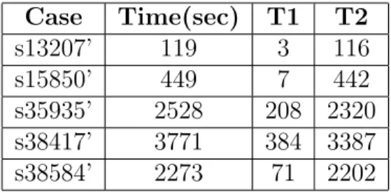 Table 4.3: The run time of five test cases. Case Time(sec) T1 T2 s13207’ 119 3 116 s15850’ 449 7 442 s35935’ 2528 208 2320 s38417’ 3771 384 3387 s38584’ 2273 71 2202