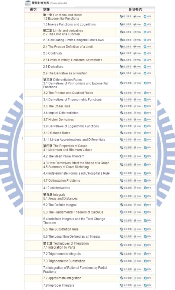 圖 3-1  本研究分析之國立交通大學開放式課程莊重老師微積分(一)課程章節一覽 