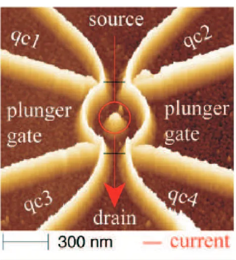 Figure 1.1: Micrograph of the quantum ring. The red line marks the current flow form source to drain through the two quantum point contacts angle the ring