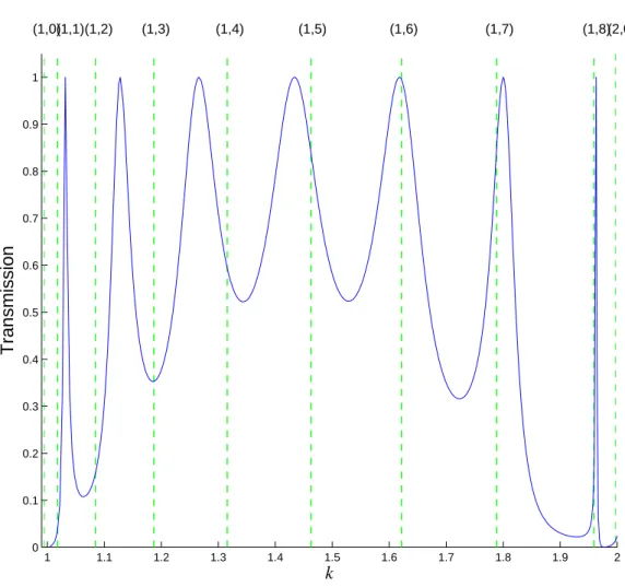 Figure 3.1: The solid line refers transmission probabilities as functions of the electron momentum for an OQR of r 2 = 2, r 1 = 1, s = 1 and θ = π