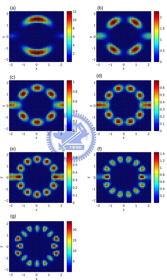 Figure 3.2: The wave function of k =1.032(a), 1.127(b), 1.266(c), 1.434(d), 1.618(e), 1.8(f), 1.96(g) for r 2 = 2, r 1 = 1, s = 1 and θ = π