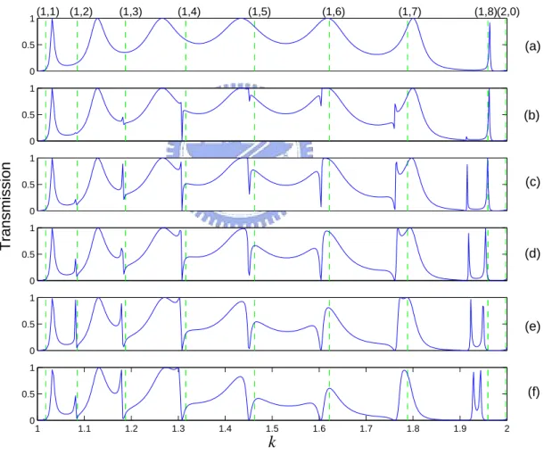 Figure 3.3: Current transmission as a function of the electron momentum of the OQR of r 2 = 2, r 1 = 1, s = 1, for different angle θ = π(a), 0.99π(b), 0.98π(c), 0.97π(d), 0.96π(e), 0.95π(f).