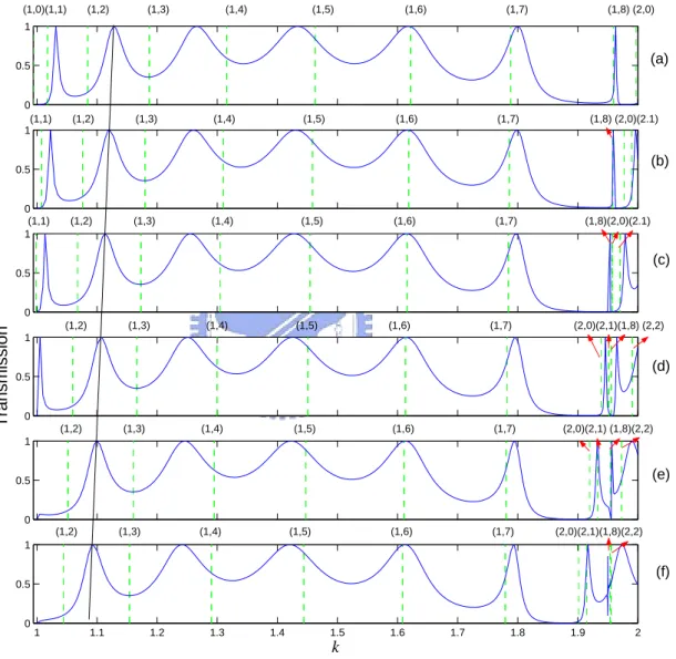 Figure 3.4: The solid line is transmission probabilities as functions of the electron mo- mo-mentum of the OQR of r 1 = 1, s = 1 and θ = π, for different r 2 = 1(a), 0.99(b), 0.98(c), 0.97(d), 0.96(e), 0.95(f).