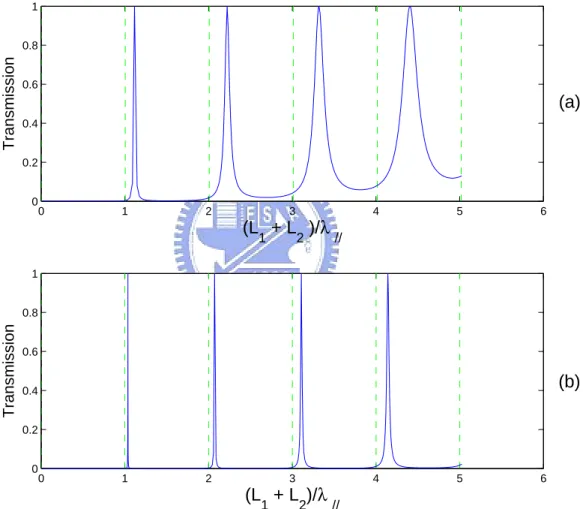 Figure 3.5: The solid line is transmission probabilities as functions of (L 1 + L 2 )/λ // of the OQR of θ = π, for (a)R/s = 3.5, (b)R/s = 9.5