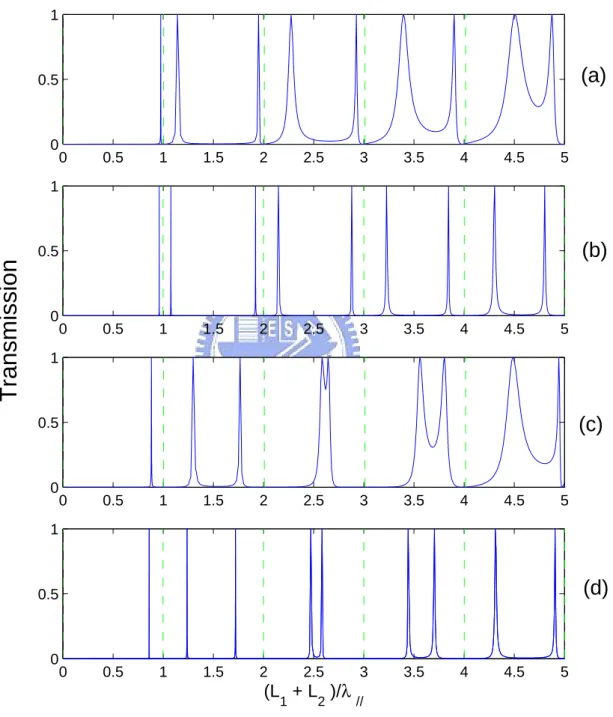 Figure 3.6: The solid line is transmission probabilities as functions of (L 1 + L 2 )/λ // of the OQR for (a)R/s = 3.5, L 1 /L 2 = 0.9 (b)R/s = 9.5, L 1 /L 2 = 0.9, (c)R/s = 3.5, L 1 /L 2 = 0.7, (d)R/s = 3.5, L 1 /L 2 = 0.7