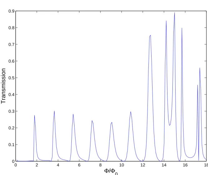 Figure 4.1: The transmission probability as a function of Φ/Φ 0 for an AB ring, the parameters r 2 = 2, r 1 = 1, θ = π and k = 1.182.