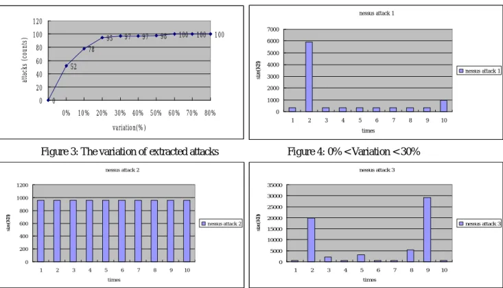 Figure 3: The variation of extracted attacks  Figure 4: 0% &lt; Variation &lt; 30% 