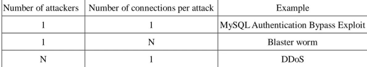 Table 1: Three types of attack definitions 