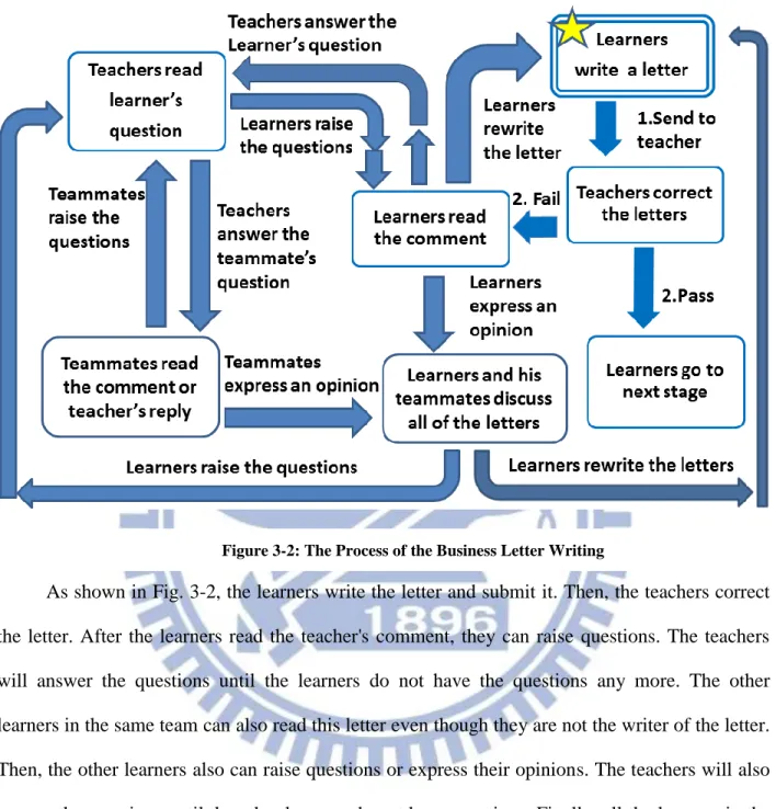 Figure 3-2: The Process of the Business Letter Writing 