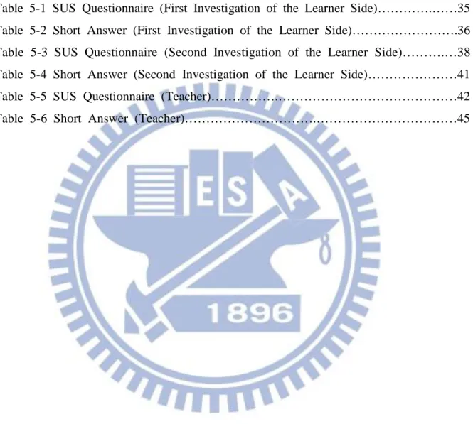 Table  5-1  SUS  Questionnaire  (First  Investigation  of  the  Learner  Side)………….……35  Table  5-2  Short  Answer  (First  Investigation  of  the  Learner  Side)…………………….36  Table  5-3  SUS  Questionnaire  (Second  Investigation  of  the  Learner  Side)……