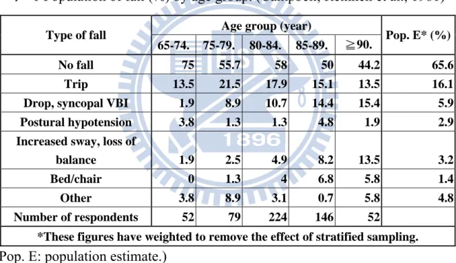 表 1 Population of fall (%) by age group. (Campbell, Reinken et al., 1981)    Age group (year) 