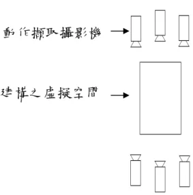 圖 4 執行日常活動實驗時動作擷取系統攝影機配置圖 