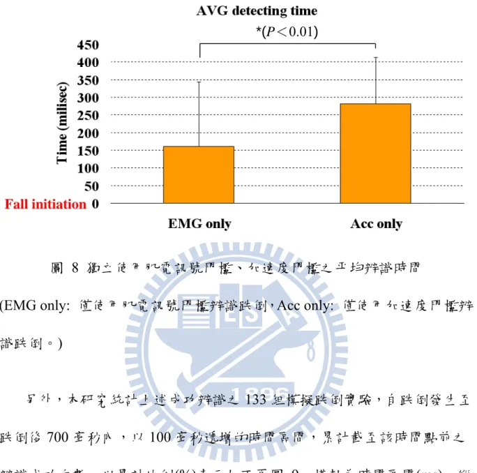 圖 8 獨立使用肌電訊號門檻、加速度門檻之平均辨識時間  