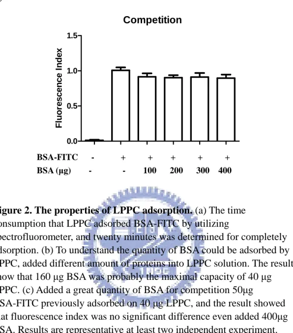 Figure 2. The properties of LPPC adsorption. (a) The time  consumption that LPPC adsorbed BSA-FITC by utilizing 