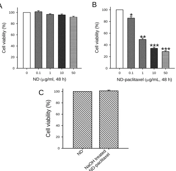 Figure 1. Effect of ND-paclitaxel on the cell viability in human lung carcinoma cells