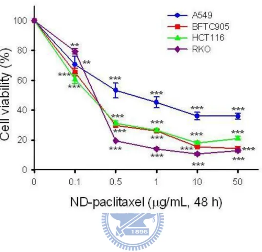 Figure 9. Effect of ND-paclitaxel on the cell viability in various human cancer cells