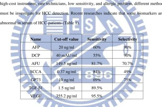 Table  1-1.  Common  biomarkers  of  HCC.  These  molecules  have  been  suggested  to  be  involved  in  HCC  in  recent  researches  (Zhou,  Liu  et  al