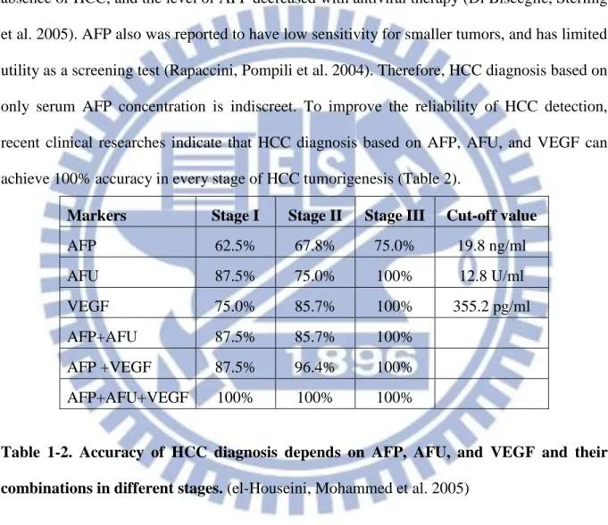 Table  1-2.  Accuracy  of  HCC  diagnosis  depends  on  AFP,  AFU,  and  VEGF  and  their  combinations in different stages
