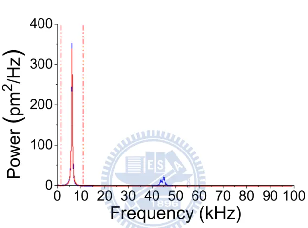 Figure 8  Representative power spectrum of a microcantilever. 