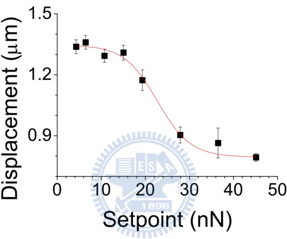 Figure 9  Dependence of membrane displacement on the loading force   
