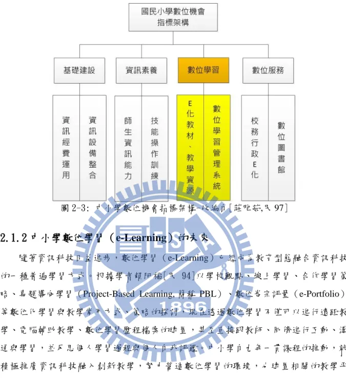 圖 2-3: 中小學數位機會指標架構-改編自[莊雅茹,民 97] 