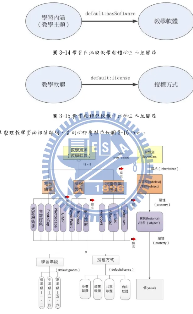 圖 3-14 學習內涵與教學軟體的三元組關係 