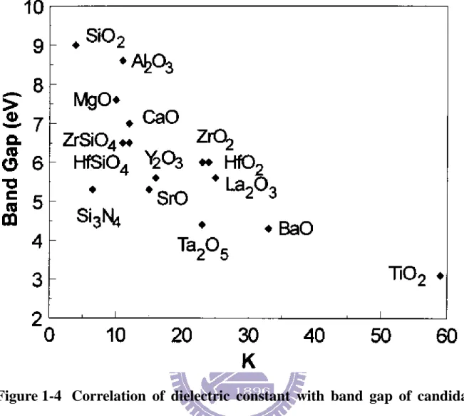 Figure 1-4   Correlation  of  dielectric  constant  with  band  gap  of  candidate  [8]