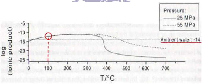 Figure 2-4  The  ionic  product  of  water  at  high  temperature  and  high  pressure.[29] 