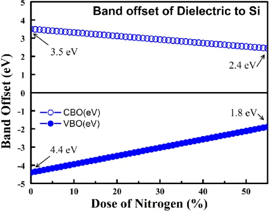 Figure 3-3  Band offset of SiON to Si with various dose of nitrogen. 
