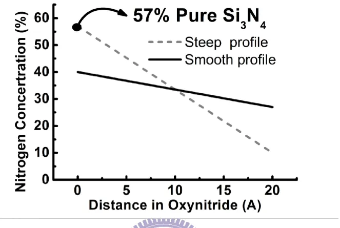 Figure 3-4  Schematic showing for two kinds of N profiles: the steep vs. the  smooth profile.