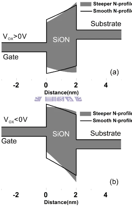 Figure 3-6  Simulated  energy  band  diagram  for  steeper  and  smooth  N-profile with (a) positive and (b) negative gate bias.