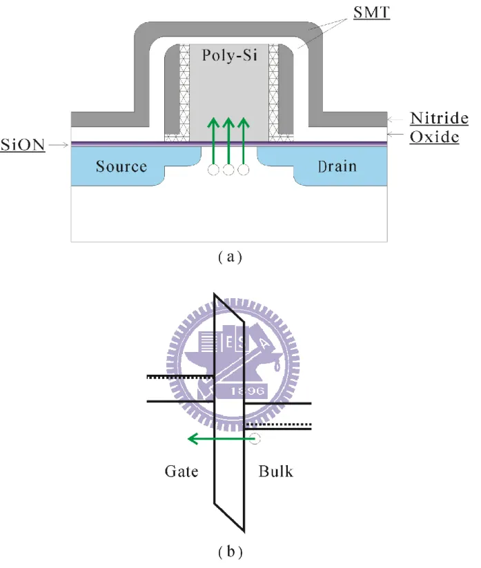 Figure 3-13 (a) Schematic diagram of leakage path and (b) band diagram of  gate to substrate under high negative gate bias.