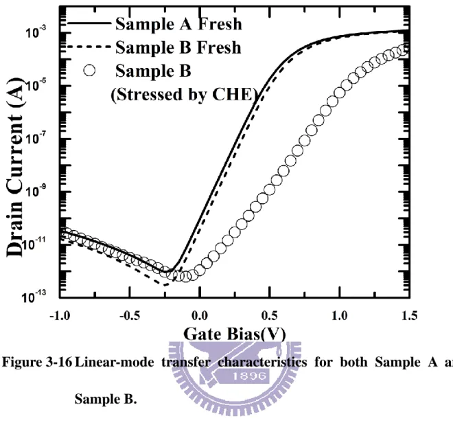 Figure 3-16 Linear-mode  transfer  characteristics  for  both  Sample  A  and  Sample B