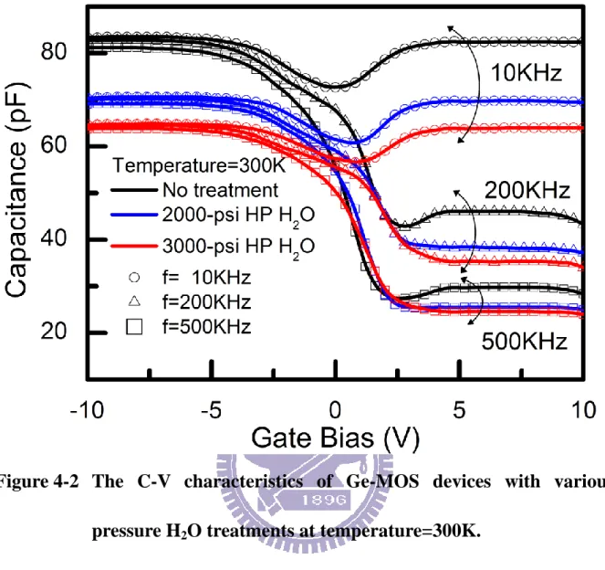 Figure 4-2  The  C-V  characteristics  of  Ge-MOS  devices  with  various  pressure H 2 O treatments at temperature=300K