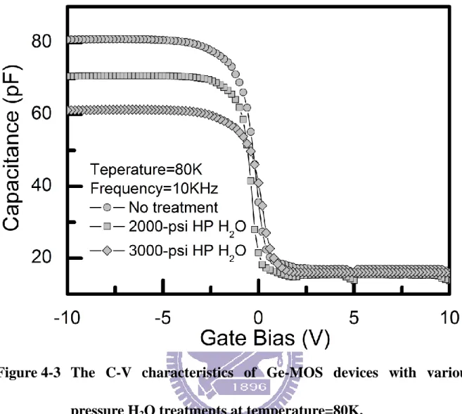 Figure 4-3  The  C-V  characteristics  of  Ge-MOS  devices  with  various  pressure H 2 O treatments at temperature=80K