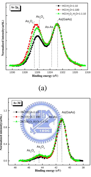 Fig. 2-1 (a) As 2p and (b) As 3d core-level spectra with different diluted HCl  concentration