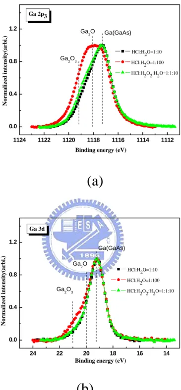 Fig. 2-2 (a) Ga 2p and (b) Ga 3d core-level spectra after different diluted HCl  concentration.