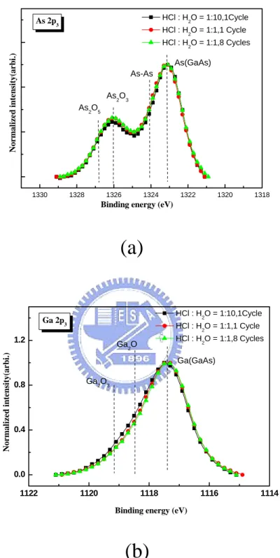Fig. 2-3 (a) As 2p and (b) Ga 2p core-level spectra after different diluted HCl  concentration and cleaned cycles.