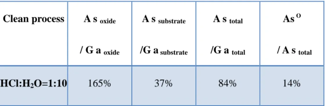 Table 2-1 The fitting results of the GaAs component from photoelectron spectra. 