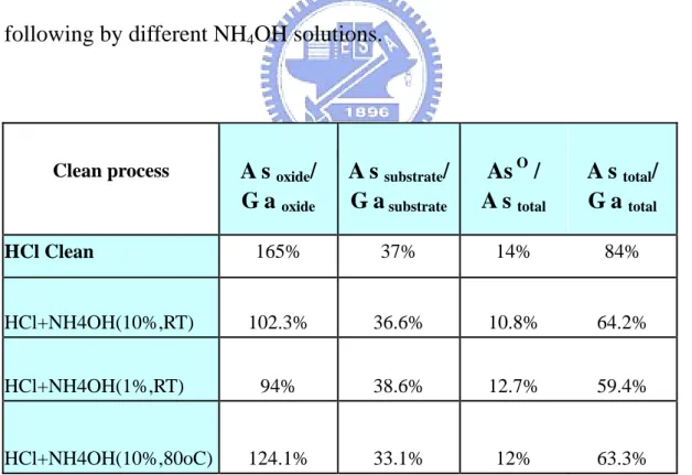 Table 2-4 The ratio of GaAs component with diluted HCl solution following by  different NH 4 OH solutions.