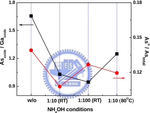 Fig. 2-6 The arsenic compound ratio with diluted HCl solution following by  different NH 4 OH solutions