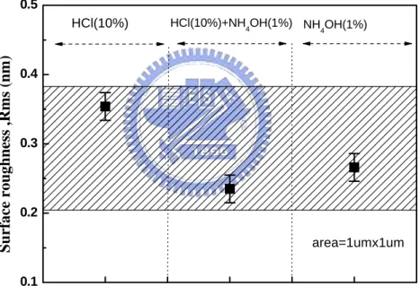 Fig. 2-8 Surface roughness of cleaned GaAs substrate with different clean  methods: (a) HCl (b) HCl+NH 4 OH (c) NH 4 OH