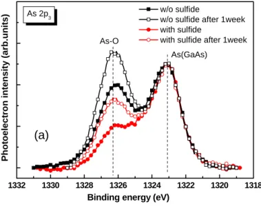 Fig. 3-3 (a) As 2p and (b) Ga 2p core-level spectra of the sulfided samples  against moisture with spectra after 1week 