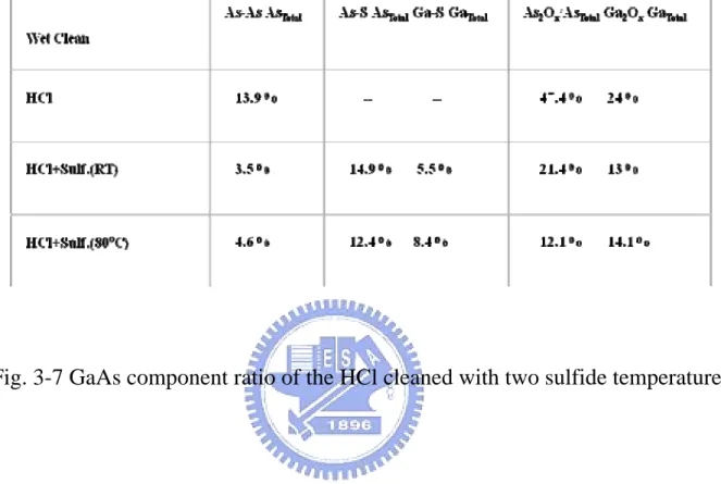 Fig. 3-7 GaAs component ratio of the HCl cleaned with two sulfide temperature. 