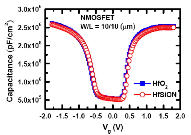 Fig. 2-1 High-frequency C-V characteristics at 100 kHz for NMOSFET with  HfO 2  and HfSiON gate dielectrics, respectively