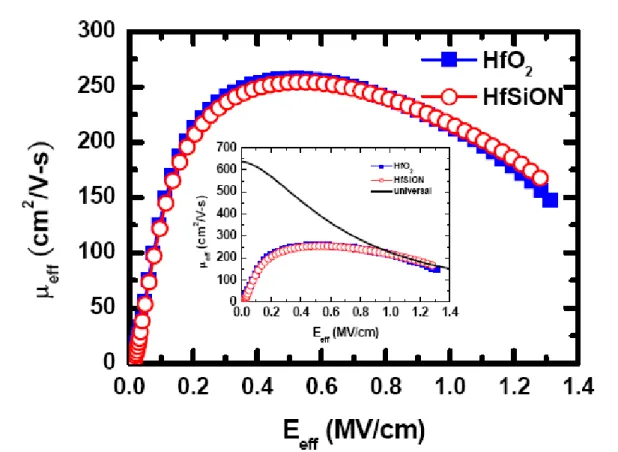 Fig. 2-2 The effective electron mobility measured on HfO 2  and HfSiON gate  dielectrics using split CV method.